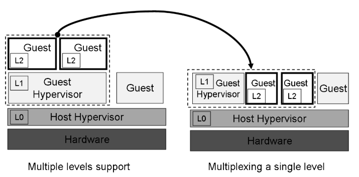 multiplexing